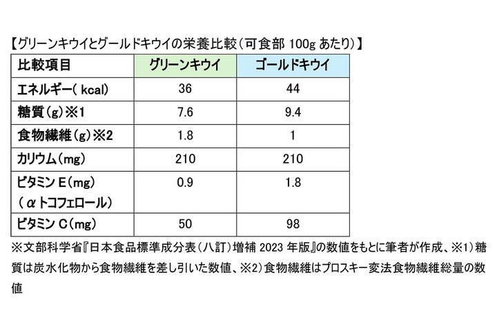 グリーンキウイとグールドキウイの栄養比較（可食部100gあたり）