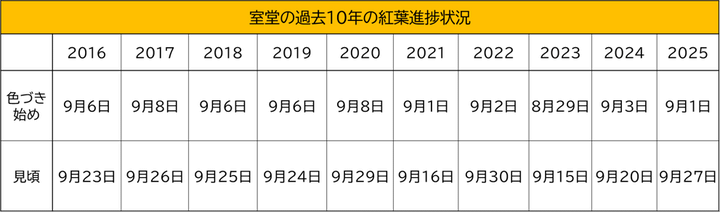 室堂の過去10年間の紅葉進捗状況を示す表