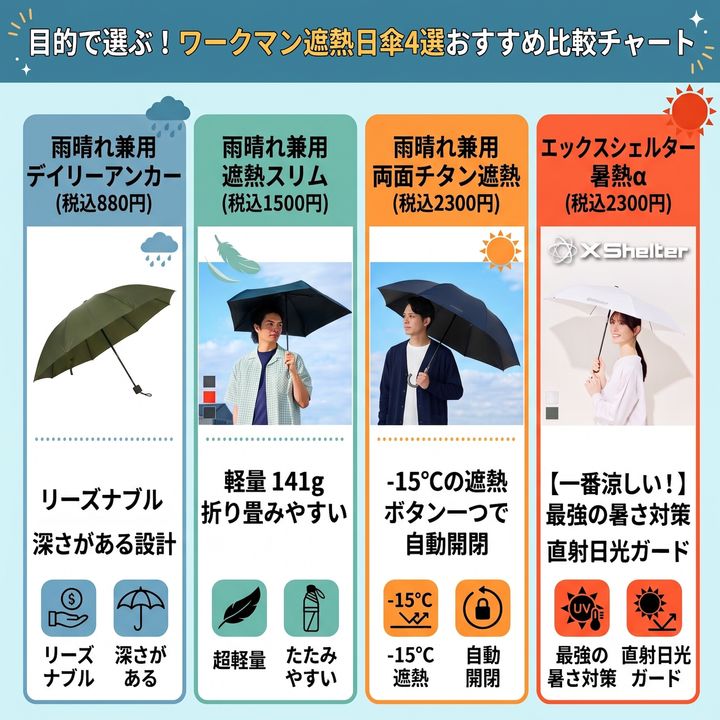 ワークマン遮熱日傘おすすめ比較チャート ※画像はGeminiで作成