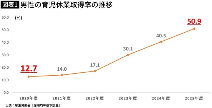 【図表】男性の育児休業取得率の推移