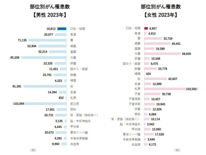 出典：がん種別統計情報口腔・咽頭／がん情報サービス