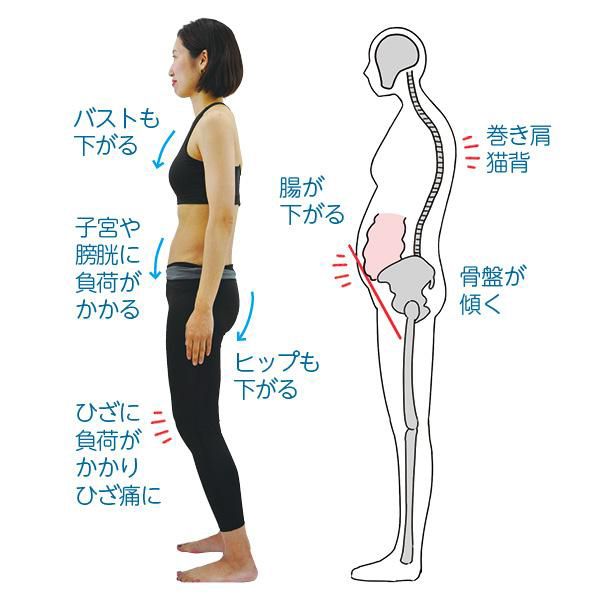 【腸が下がると】