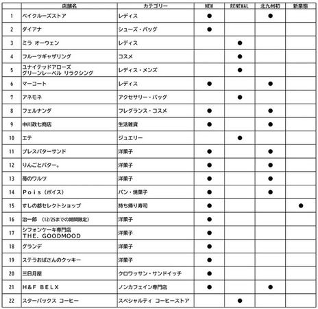 【福岡県北九州市】アミュプラザ小倉東館3階がリニューアルし、新店・改装計22店舗OPEN！キャンペーンも