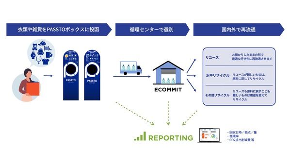 【京都府南丹市】ECOMMITと連携協定を締結、「PASSTO」の設置による衣類・雑貨の回収と資源循環を推進