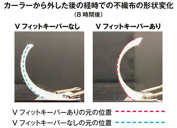 カーラーから外した後の経時での不織布の形状変化（8時間後） Vフィットキーパーなし Vフィットキーパーあり