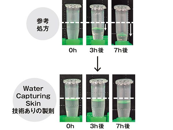 参考処方（0h、3h後、7h後）→Water Capturing Skin技術ありの製剤（0h、3h後、7h後）