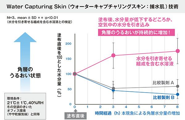 Water Capturing Skin（ウォーターキャプチャリングスキン：捕水肌）技術 塗布後、水分量が低下するどころか、空気中の水分を引き込み、角層のうるおいが持続的に増加！