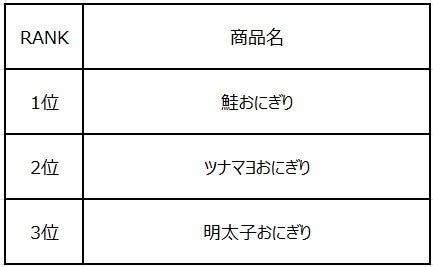 100円おにぎりの売上ランキング1〜3位表