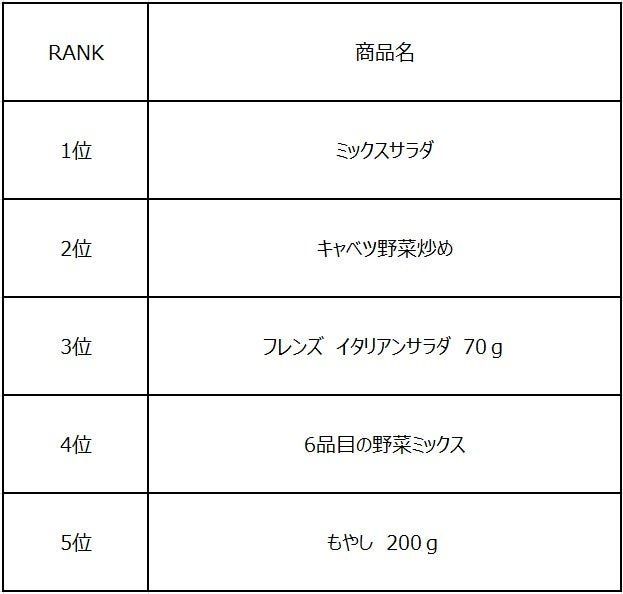 野菜サラダ系商品の売上ランキング1〜5位表