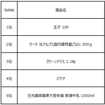 2026年1〜6月の全商品売上ランキング上位5品表