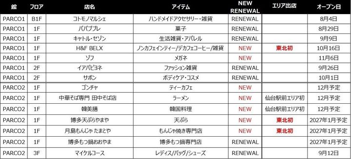 仙台PARCO 2026年秋冬NEW＆RENEWALショップ一覧表