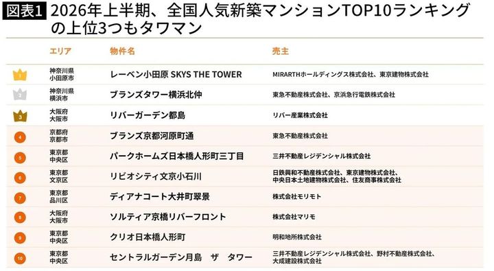 【図表】2026年上半期、全国人気新築マンションTOP10ランキングの上位3つもタワマン