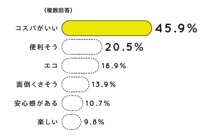 コスパがいい45.9％、便利そう20.5％、エコ18.9％、面倒くさそう13.9％、安心感がある10.7％、楽しい9.8％