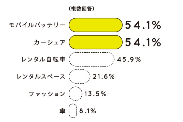 モバイルバッテリー54.1％、カーシェア54.1％、レンタル自転車45.9％、レンタルスペース21.6％、ファッション13.5％、傘8.1％