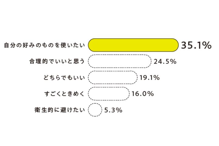自分の好みのものを使いたい35.1％、合理的でいいと思う24.5％、どちらでもいい19.1％、すごくときめく16.0％、衛生的に避けたい5.3％