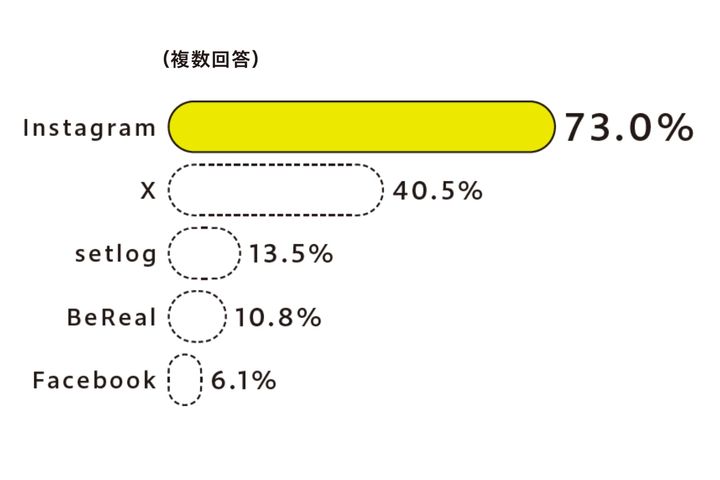 Instagram73.0％、X40.5％、setlog13.5％、BeReal10.8％、Facebook6.1％