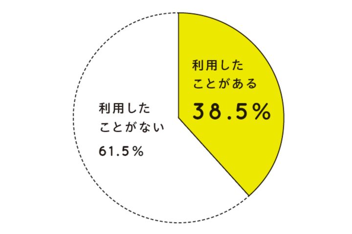 利用したことがある38.5％、利用したことがない61.5％