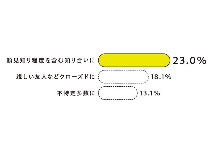 顔見知り程度を含む知り合いに23.0％、親しい友人などクローズドに18.1％、不特定多数に13.1％