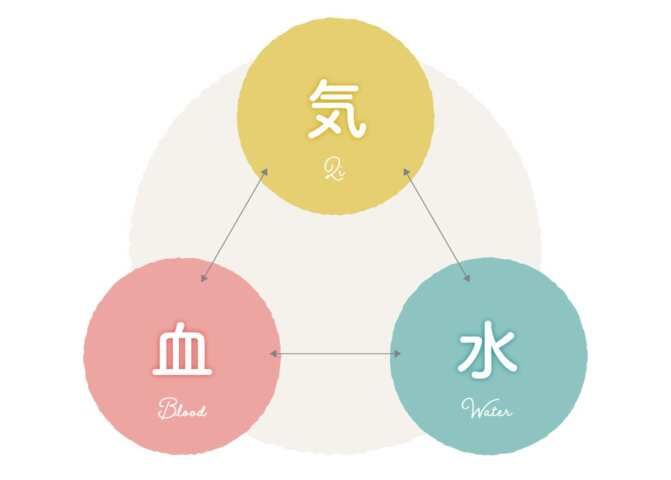 気水血