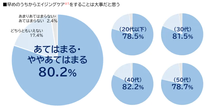 「早めのうちからエイジングケアをすることは大事だと思う」の調査結果