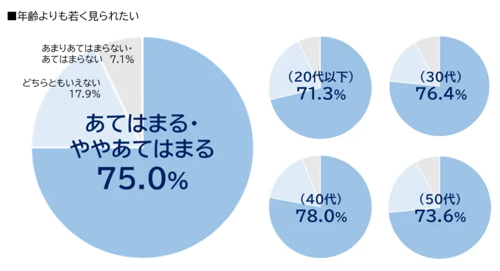「年齢よりも若く見られたい」の調査結果