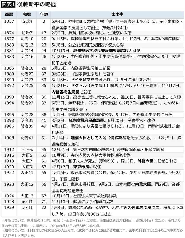 【図表1】後藤新平の略歴