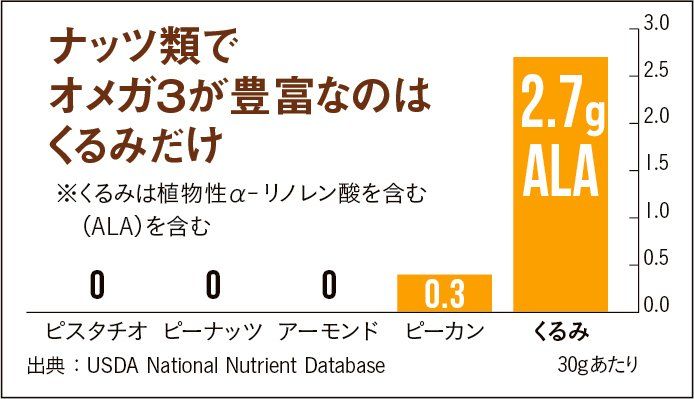 ナッツ類のオメガ3脂肪酸含有量比較グラフ