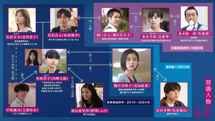 『未来』の登場人物相関図