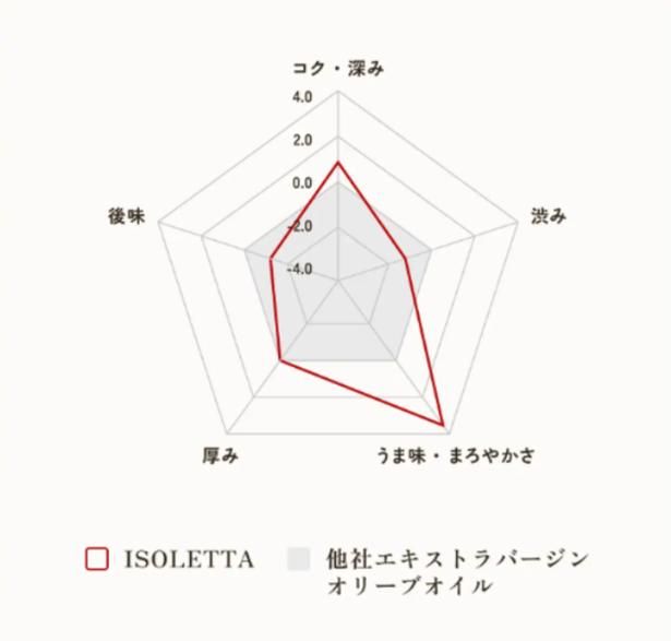 エクストラバージンオリーブオイルとの比較評価から見る「ISOLETTA」の風味特長