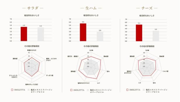サラダ、生ハム、チーズとの相性