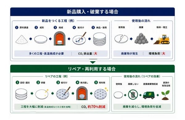 廃棄食器を秋田らしい器へ！秋田キャッスルホテルが約400枚の食器をリペア