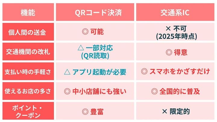 <h2>キャッシュレス決済、どれを選べばいいか迷っていませんか？</h2> <p>キャッシュレス決済が身近になった一方で、「QRコード決済と交通系ICはどちらが使いやすい？」「通販サイトでクレジットカードが使えないのはなぜ？」など、気になる疑問も増えています。今回は、スマホライフPLUSに掲載された記事をもとに、キャッシュレス決済やクレジットカードを取り巻く最新情報をご紹介します。詳しい内容は各記事もあわせてご覧ください。</p>
