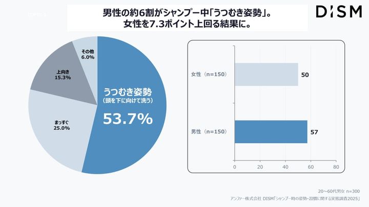 「うつむきシャンプー」をしていると老ける!? 男性の6割がやっている洗髪姿勢の落とし穴と正しい上向き洗い
