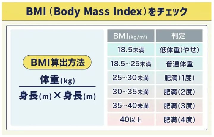 BMIで見る適正体重 出典:『<a href=