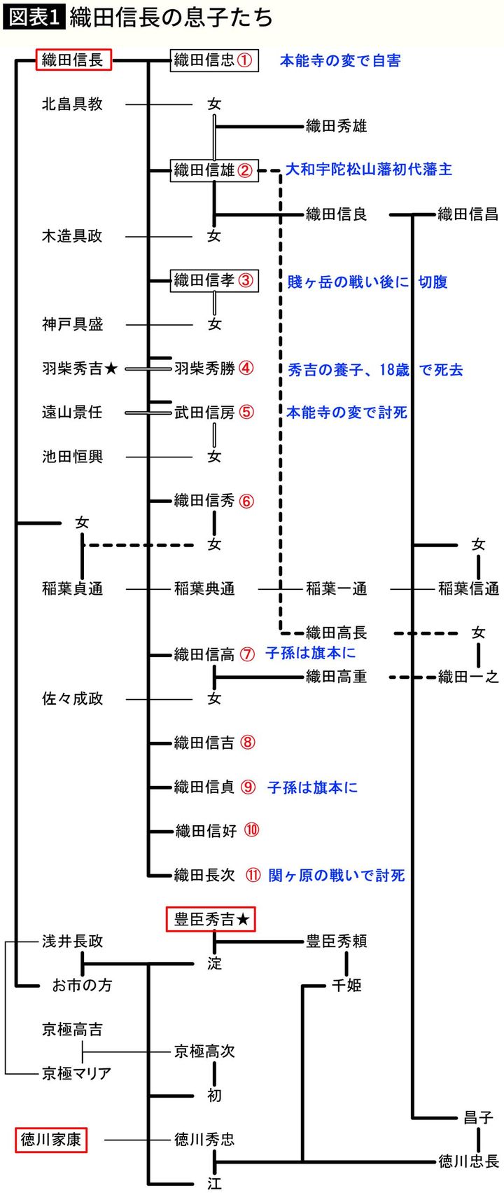 【図表】織田信長の息子たち