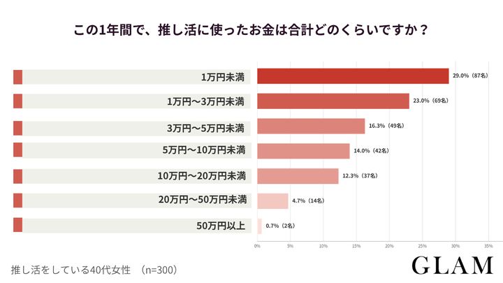【アンケート結果：この1年間で、推し活に使ったお金は合計どのくらいですか？】