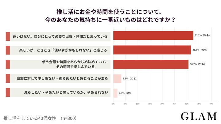 【アンケート結果：推し活にお金や時間を使うことについて、今のあなたの気持ちに一番近いものはどれですか？】