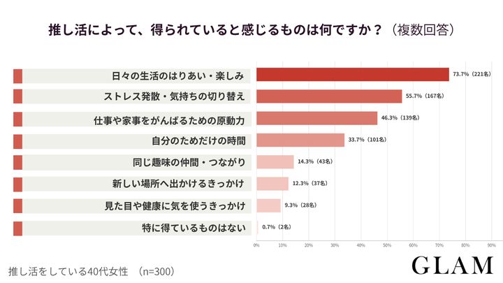 【アンケート結果：推し活によって、得られていると感じるものは何ですか？（複数回答）】