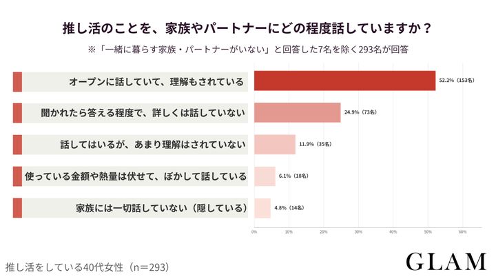 【アンケート結果：推し活のことを、家族やパートナーにどの程度話していますか？】
