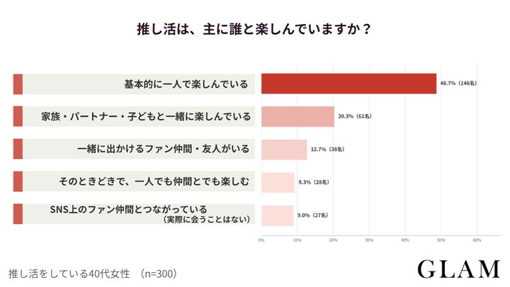 【アンケート結果：推し活は、主に誰と楽しんでいますか？】