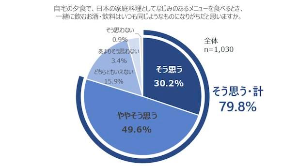 約8割が「いつも同じお酒を選びがち」