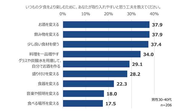30〜40代男性が「取り入れやすいと思う工夫」の1位に「お酒を変えること」「飲み物を変えること」がランクイン