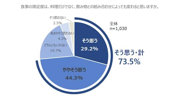 「食事の満足度は飲み物との組み合わせで変わる」と答えた人が7割以上に