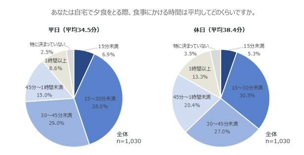 【画像】平日に自宅で夕食にかける時間は平均34.5分。休日もあまり変わらない結果に
