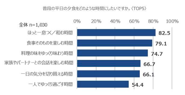 8割以上が夕食を「ほっと一息つく/和む時間にしたい」と回答