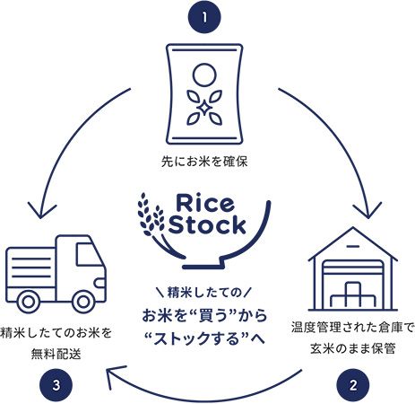 お米を届けるECショップ「Rice Stock」オープン。「なくなったら買う」だけではない、新しいお米との付き合い方を提案