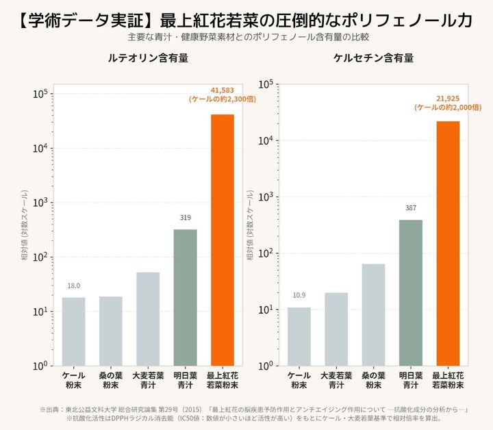 2. ケールや青汁を凌駕するポリフェノール力。エビデンスに裏付けられた和製スーパーフード