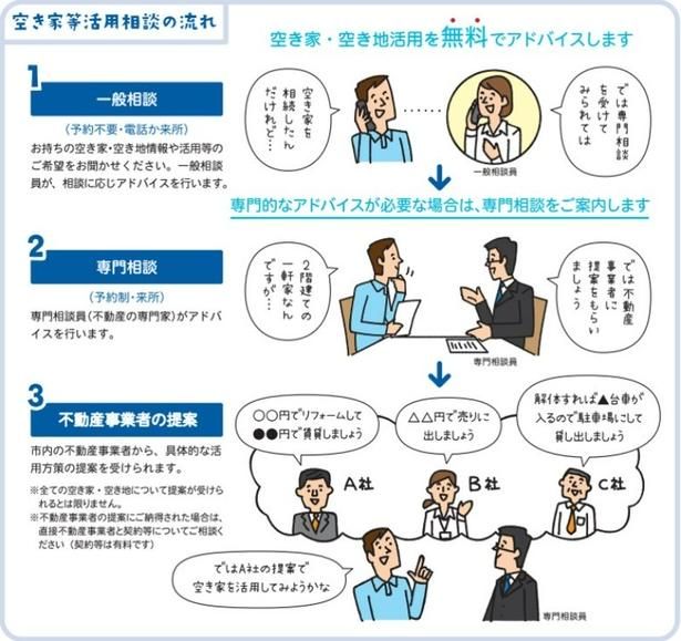 空き家等活用相談の流れ