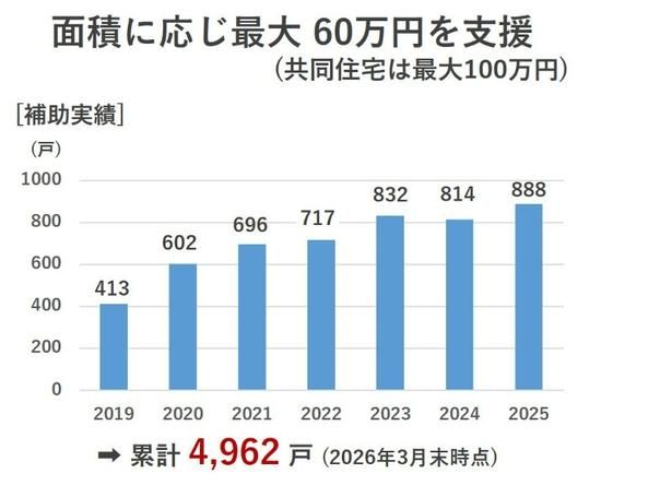 空き家の早期解体を促す「老朽空家等解体補助」の利用実績