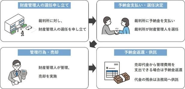 特命チームによる所有者不明空き家に対する「財産管理制度活用」の取組